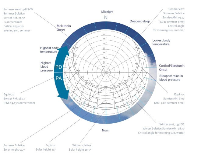Circadian rhythm, seasonal, and daily sunlight tool.